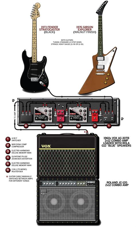 The Edge’s Guitars and Gear 